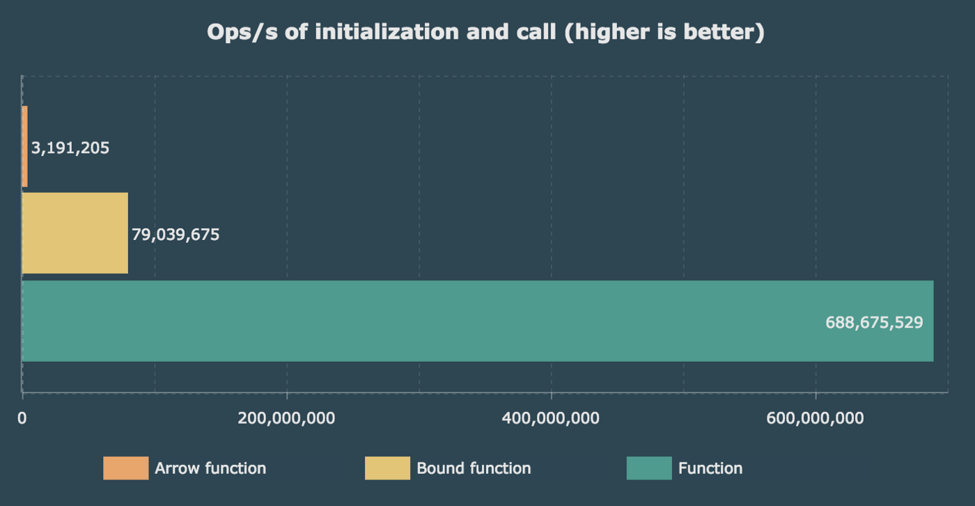 Ops/s of initialization and call (higher is better)