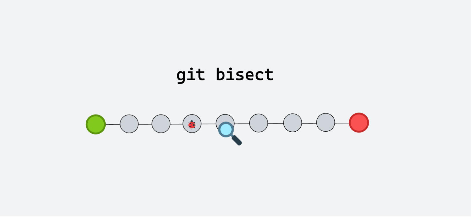 Find What Commit Introduced a Bug With Git Bisect